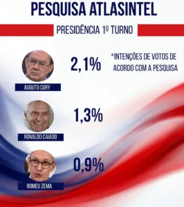 Atlas: Lula lidera com 45,8% no 1º turno; Flávio tem 43,4%, e Renan, 4,5%